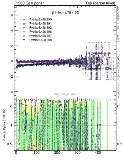 Plot of pTtop.asym in 1960 GeV ppbar collisions