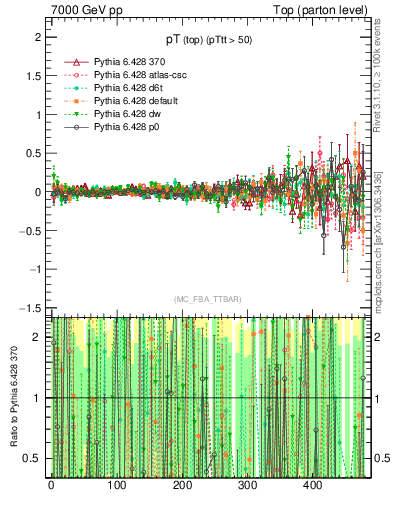 Plot of pTtop.asym in 7000 GeV pp collisions