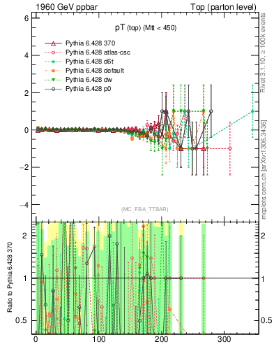 Plot of pTtop.asym in 1960 GeV ppbar collisions