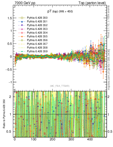 Plot of pTtop.asym in 7000 GeV pp collisions