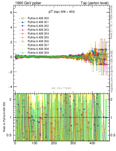 Plot of pTtop.asym in 1960 GeV ppbar collisions