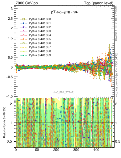 Plot of pTtop.asym in 7000 GeV pp collisions