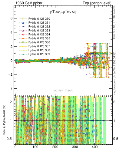 Plot of pTtop.asym in 1960 GeV ppbar collisions