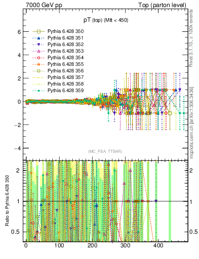 Plot of pTtop.asym in 7000 GeV pp collisions