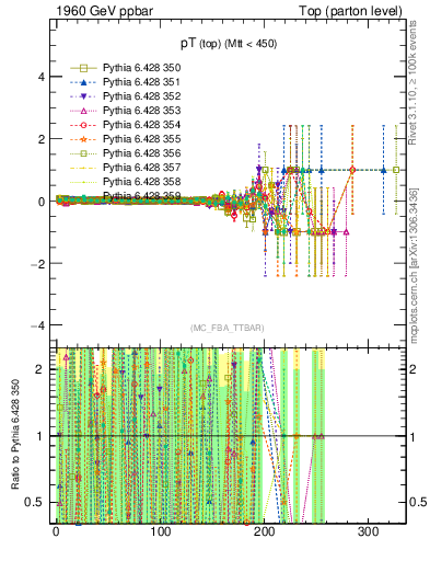 Plot of pTtop.asym in 1960 GeV ppbar collisions