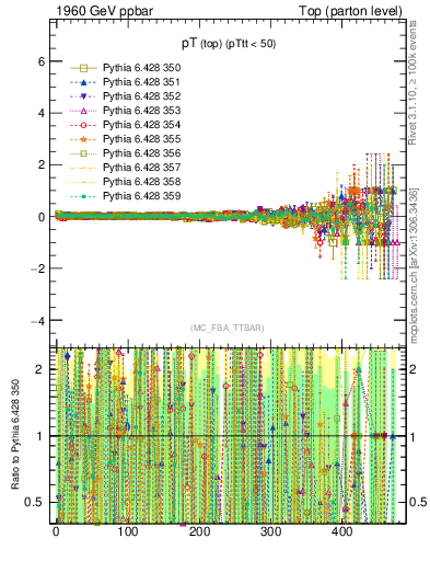 Plot of pTtop.asym in 1960 GeV ppbar collisions