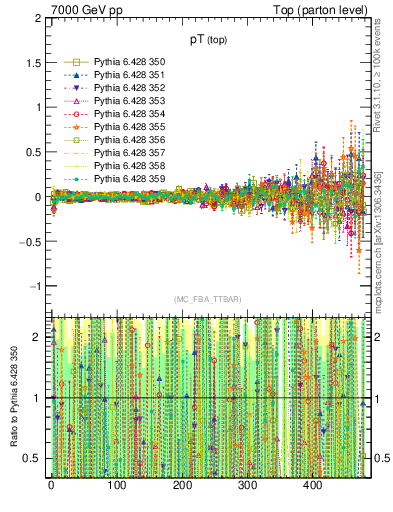 Plot of pTtop.asym in 7000 GeV pp collisions