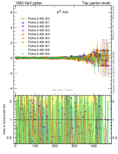 Plot of pTtop.asym in 1960 GeV ppbar collisions