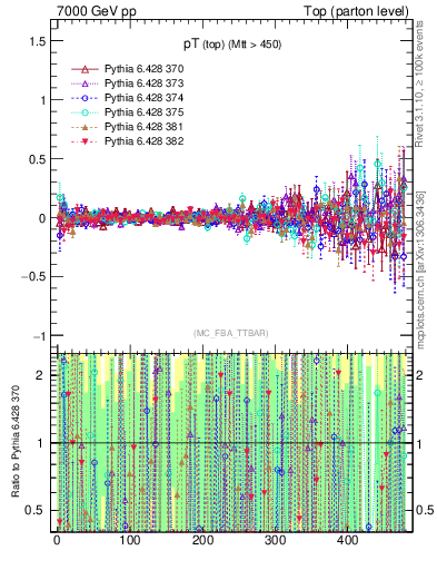 Plot of pTtop.asym in 7000 GeV pp collisions