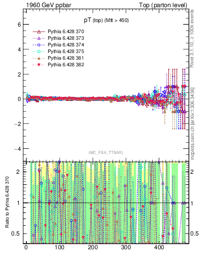 Plot of pTtop.asym in 1960 GeV ppbar collisions