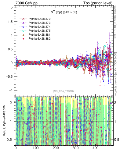 Plot of pTtop.asym in 7000 GeV pp collisions