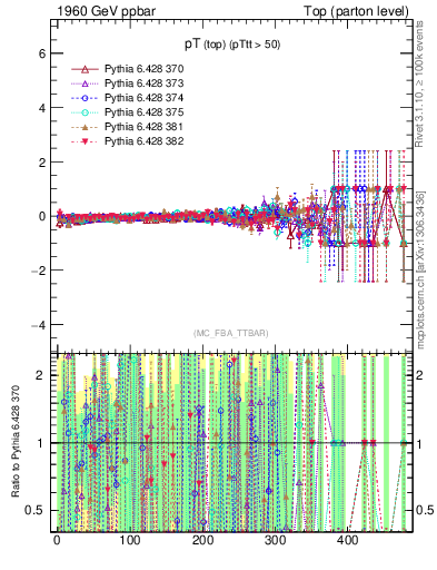 Plot of pTtop.asym in 1960 GeV ppbar collisions