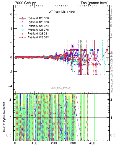 Plot of pTtop.asym in 7000 GeV pp collisions