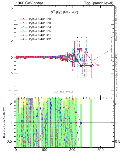 Plot of pTtop.asym in 1960 GeV ppbar collisions