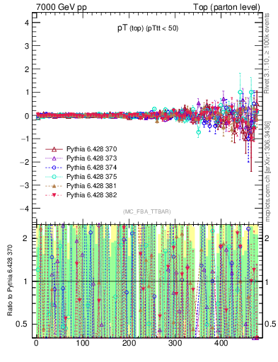 Plot of pTtop.asym in 7000 GeV pp collisions