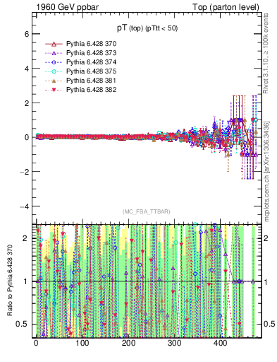 Plot of pTtop.asym in 1960 GeV ppbar collisions