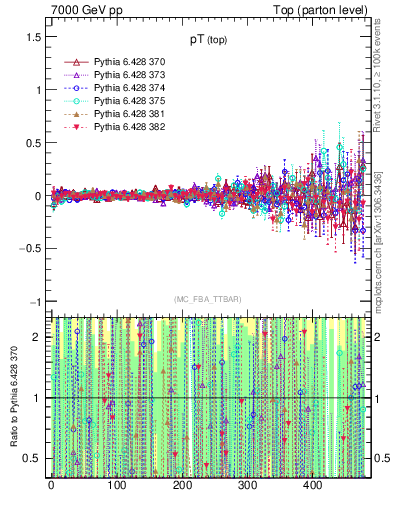 Plot of pTtop.asym in 7000 GeV pp collisions