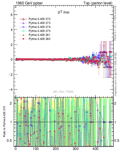 Plot of pTtop.asym in 1960 GeV ppbar collisions