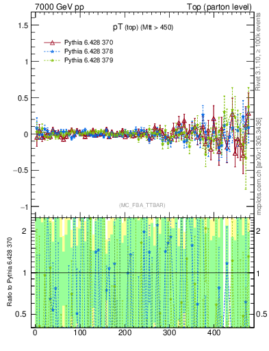 Plot of pTtop.asym in 7000 GeV pp collisions