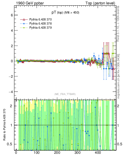 Plot of pTtop.asym in 1960 GeV ppbar collisions