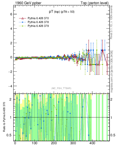 Plot of pTtop.asym in 1960 GeV ppbar collisions