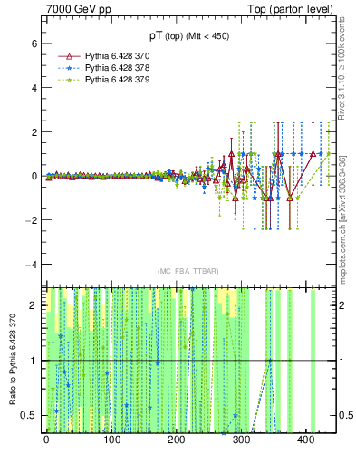 Plot of pTtop.asym in 7000 GeV pp collisions