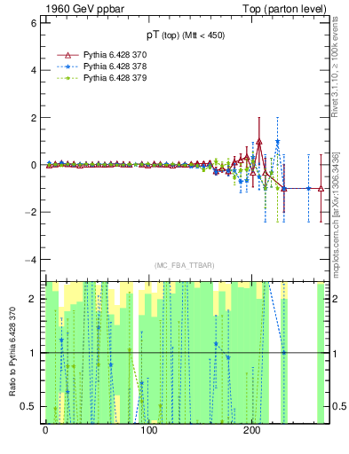 Plot of pTtop.asym in 1960 GeV ppbar collisions