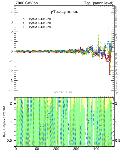 Plot of pTtop.asym in 7000 GeV pp collisions