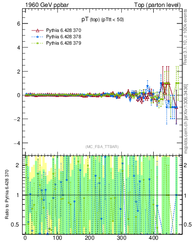 Plot of pTtop.asym in 1960 GeV ppbar collisions