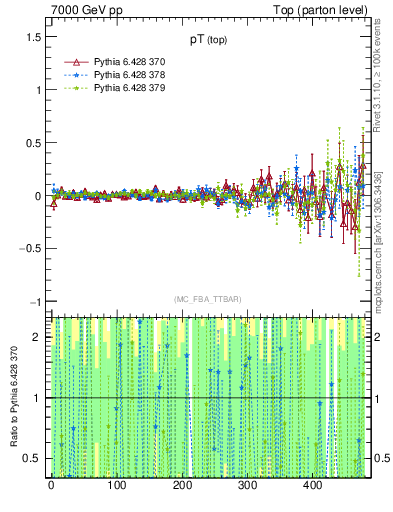 Plot of pTtop.asym in 7000 GeV pp collisions