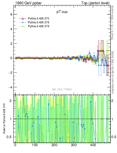 Plot of pTtop.asym in 1960 GeV ppbar collisions