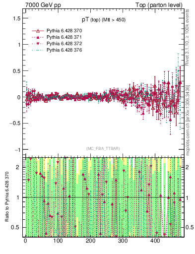 Plot of pTtop.asym in 7000 GeV pp collisions