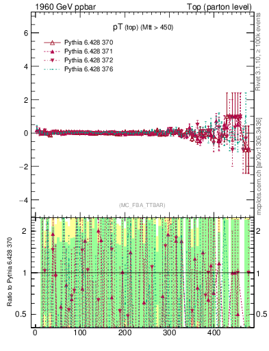 Plot of pTtop.asym in 1960 GeV ppbar collisions