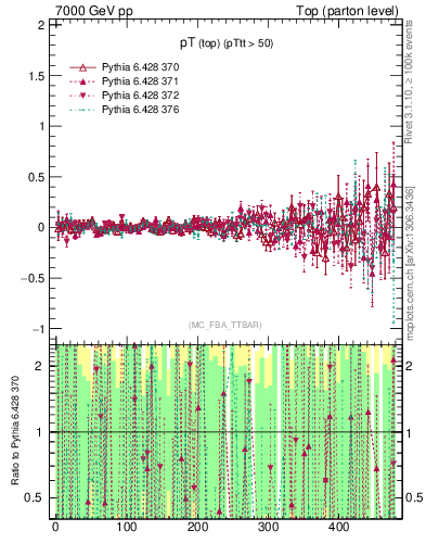 Plot of pTtop.asym in 7000 GeV pp collisions