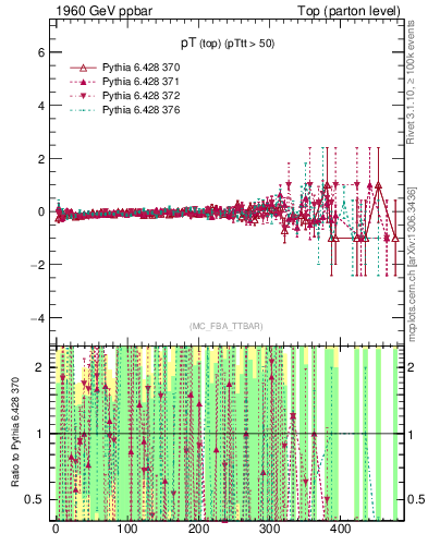 Plot of pTtop.asym in 1960 GeV ppbar collisions