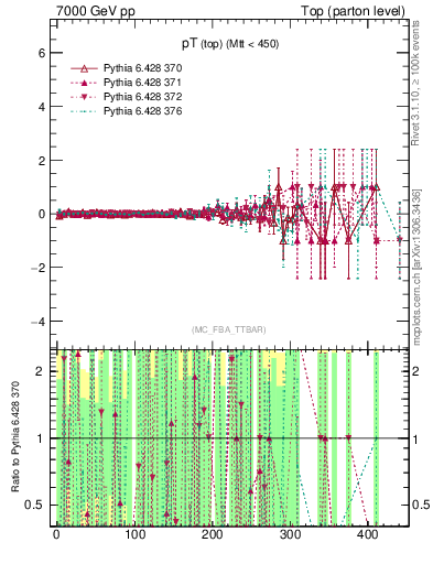 Plot of pTtop.asym in 7000 GeV pp collisions