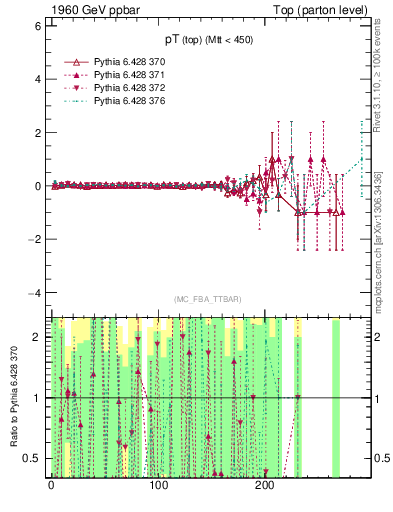 Plot of pTtop.asym in 1960 GeV ppbar collisions