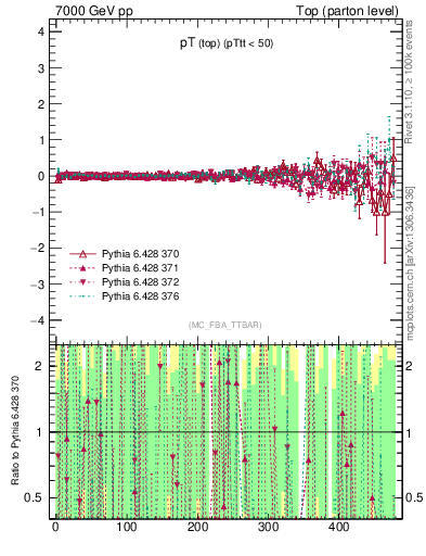 Plot of pTtop.asym in 7000 GeV pp collisions