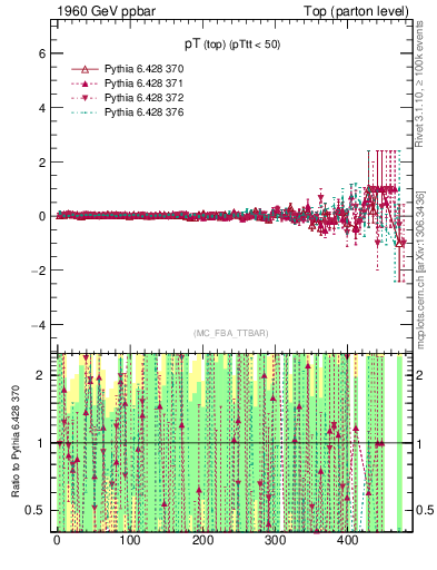 Plot of pTtop.asym in 1960 GeV ppbar collisions