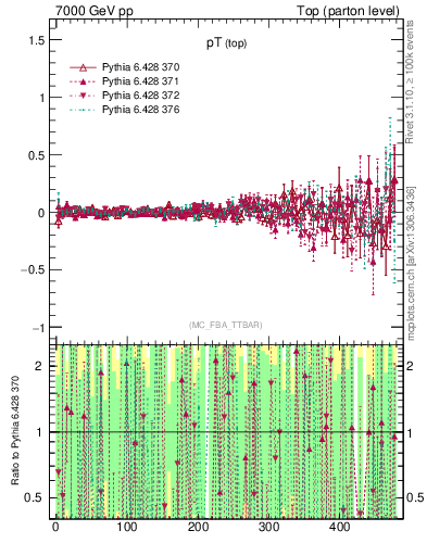 Plot of pTtop.asym in 7000 GeV pp collisions