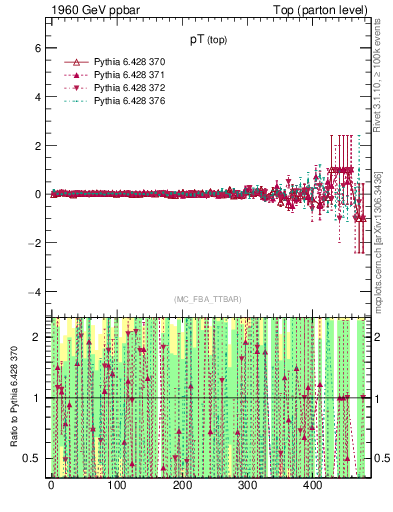 Plot of pTtop.asym in 1960 GeV ppbar collisions