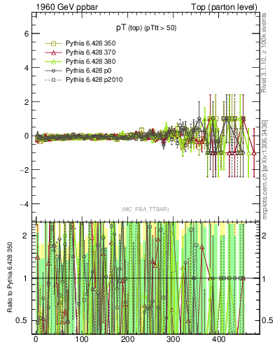 Plot of pTtop.asym in 1960 GeV ppbar collisions