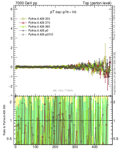 Plot of pTtop.asym in 7000 GeV pp collisions