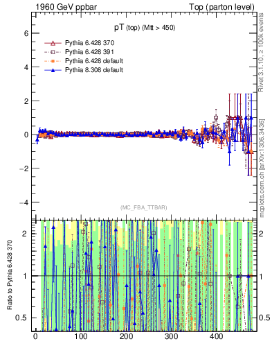 Plot of pTtop.asym in 1960 GeV ppbar collisions