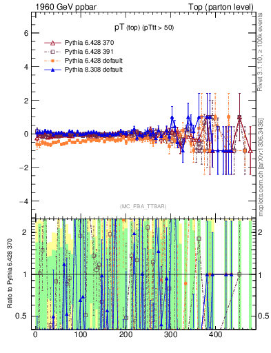 Plot of pTtop.asym in 1960 GeV ppbar collisions