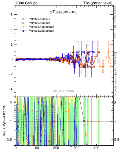 Plot of pTtop.asym in 7000 GeV pp collisions