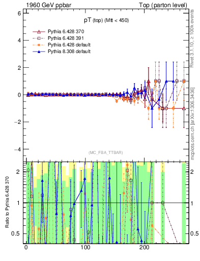 Plot of pTtop.asym in 1960 GeV ppbar collisions