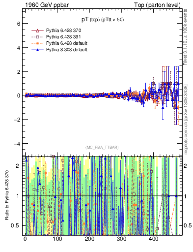 Plot of pTtop.asym in 1960 GeV ppbar collisions