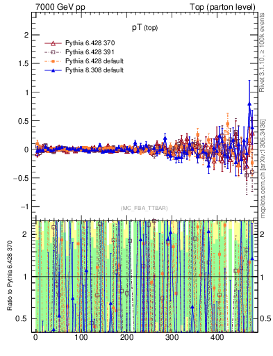 Plot of pTtop.asym in 7000 GeV pp collisions