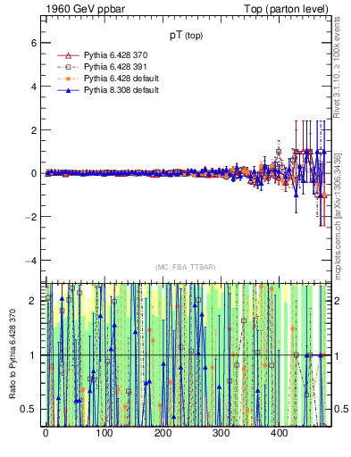 Plot of pTtop.asym in 1960 GeV ppbar collisions